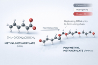 //iororwxhpjinlm5p.ldycdn.com/cloud/loBpiKnllqSRollqpnriiq/Chemical-Structure-Of-Methyl-Methacrylate-Monomer.jpg